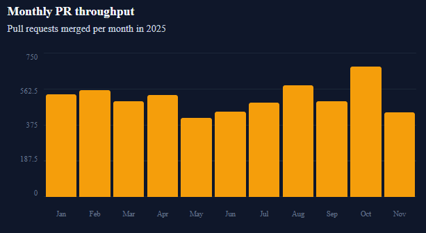 Monthly pull request throughput metric chart