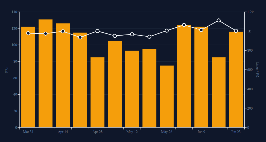 Pull Request Throughput vs Size